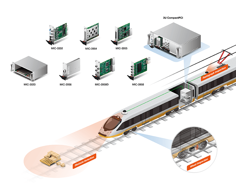 采用工業(yè)平板電腦廠家模塊化CompactPCI產(chǎn)品的車載受電弓監(jiān)控系統(tǒng)，確保穩(wěn)定供電和列車行駛安全